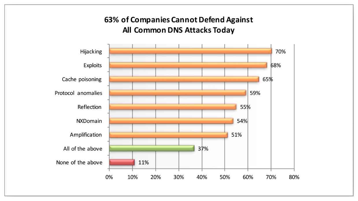 2017 Common DNS Attack Methods