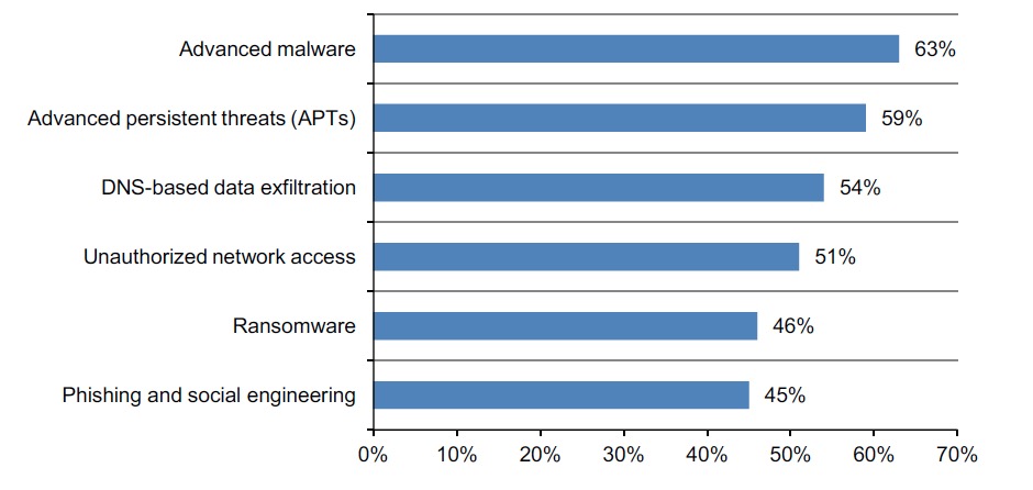 cyber attack breach methods involving the most risk